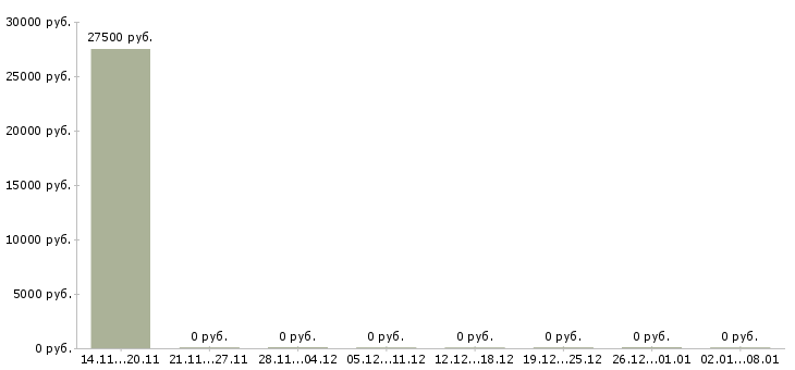 Вакансии подработка в интернете без опыта в Сыктывкаре - Медиана зарплат подработка в интернете без опыта в Сыктывкаре за 2 месяца