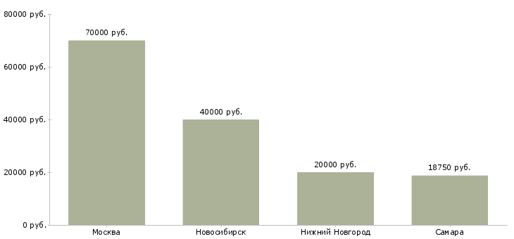 Поиск работы врач отделения скорой медицинской помощи-Медиана зарплаты для вакансии «врач отделения скорой медицинской помощи» в других городах