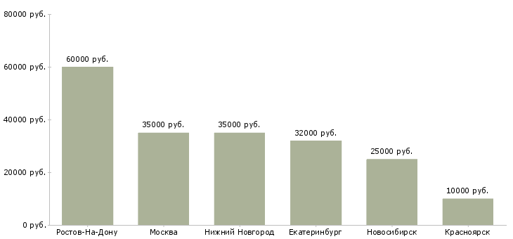 Поиск работы менеджер ресторана быстрого питания-Медиана зарплаты для вакансии «менеджер ресторана быстрого питания» в других городах