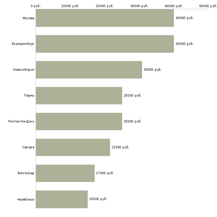 Поиск работы оператор цифрового оборудования-Медиана зарплаты для вакансии «оператор цифрового оборудования» в других городах