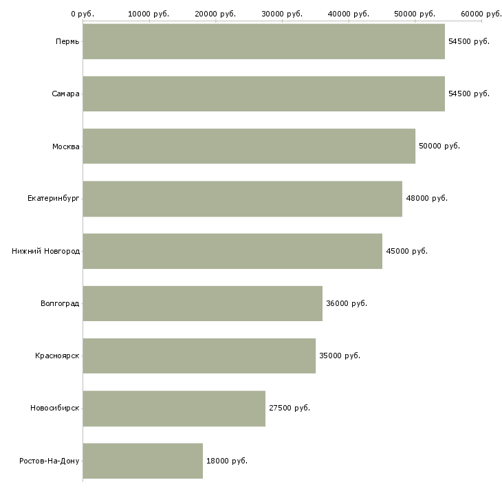 Поиск работы работник склада готовой продукции-Медиана зарплаты для вакансии «работник склада готовой продукции» в других городах