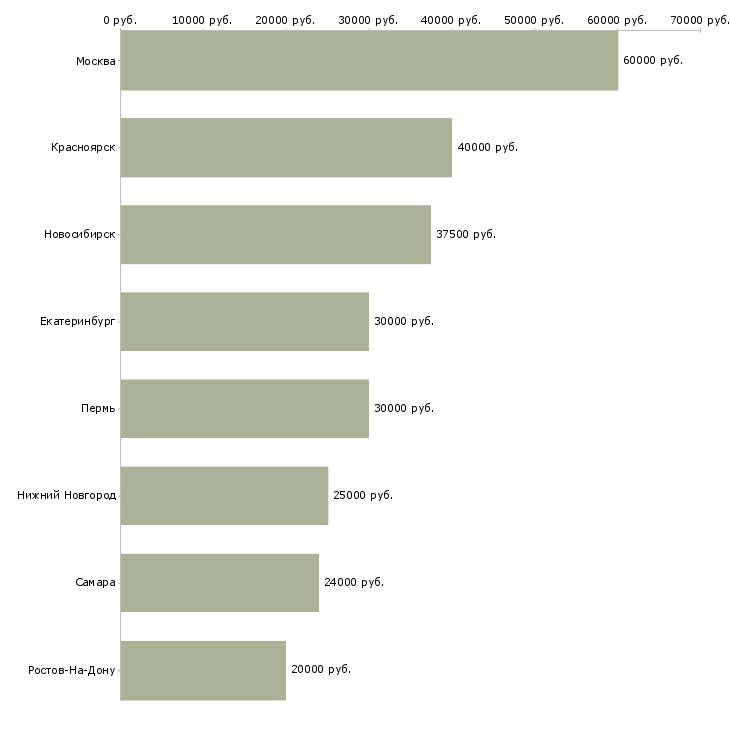 Поиск работы руководитель агентской группы-Медиана зарплаты для вакансии «руководитель агентской группы» в других городах