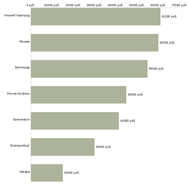 Поиск работы сборщик деталей и изделий-Медиана зарплаты для вакансии «сборщик деталей и изделий» в других городах
