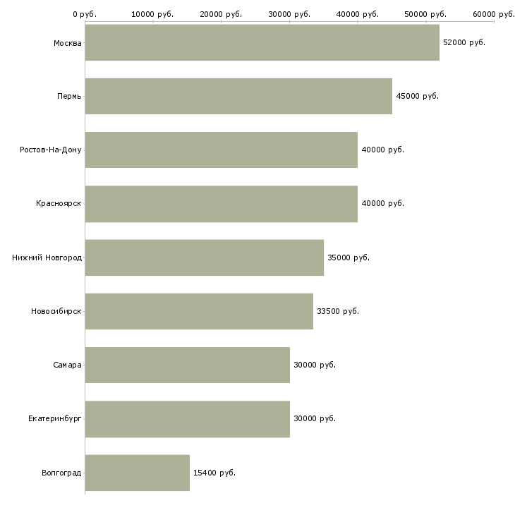 Поиск работы торговый представитель по сервису-Медиана зарплаты для вакансии «торговый представитель по сервису» в других городах