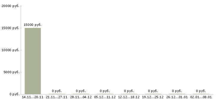 Вакансии специалист отдела консультирования в Воронеже - Медиана зарплат специалист отдела консультирования в Воронеже за 2 месяца