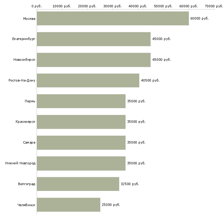 Поиск работы менеджер оптовых региональных продаж-Медиана зарплаты для вакансии «менеджер оптовых региональных продаж» в других городах