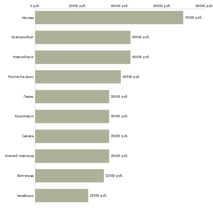 Поиск работы менеджер региональных оптовых продаж-Медиана зарплаты для вакансии «менеджер региональных оптовых продаж» в других городах