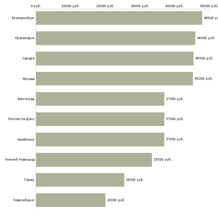 Поиск работы оператор еженедельные выплаты-Медиана зарплаты для вакансии «оператор еженедельные выплаты» в других городах