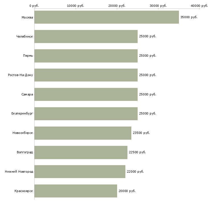 Поиск работы отличная подработка-Медиана зарплаты для вакансии «отличная подработка» в других городах