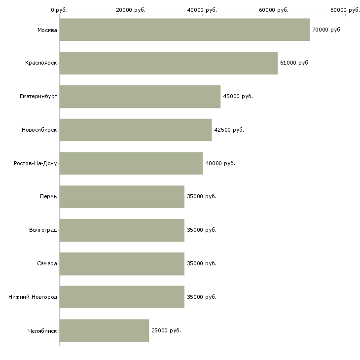 Поиск работы региональный менеджер по оптовым продажам-Медиана зарплаты для вакансии «региональный менеджер по оптовым продажам» в других городах