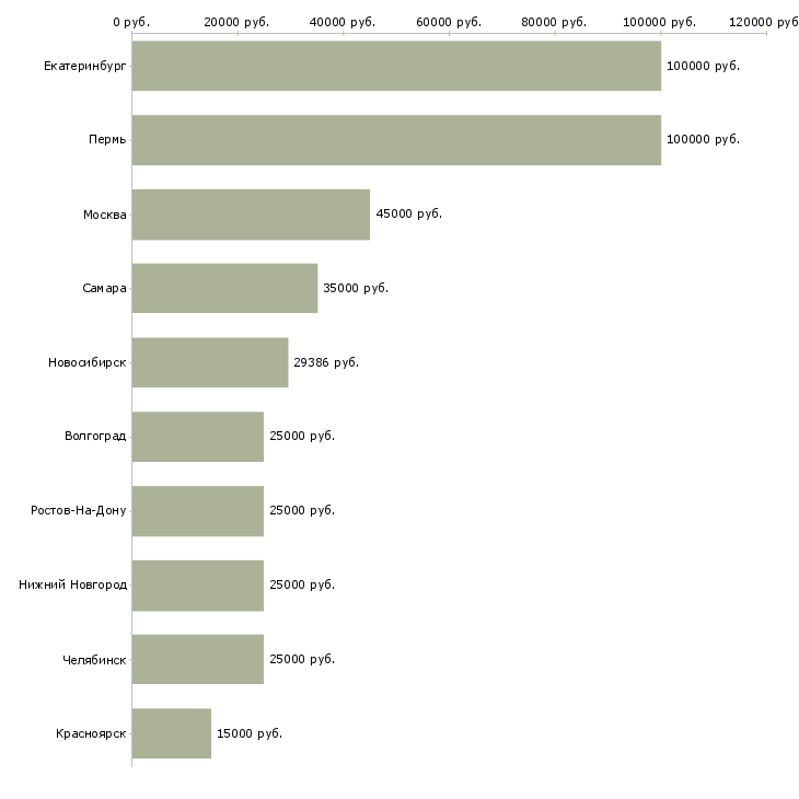 Поиск работы специалист отдела правовой работы-Медиана зарплаты для вакансии «специалист отдела правовой работы» в других городах