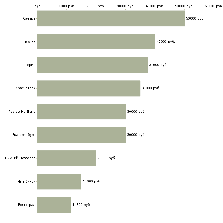 Поиск работы специалист службы поддержки клиентов-Медиана зарплаты для вакансии «специалист службы поддержки клиентов» в других городах