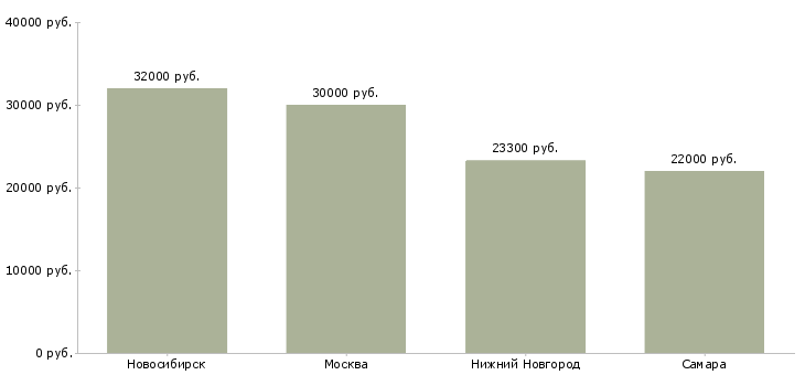 Поиск работы старший специалист по логистике-Медиана зарплаты для вакансии «старший специалист по логистике» в других городах