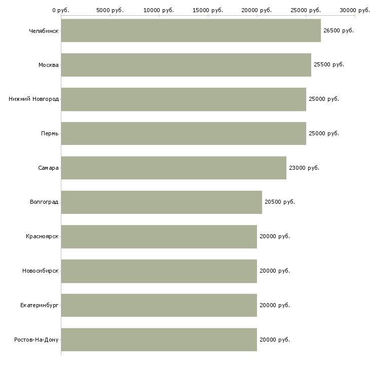 Поиск работы удаленная со свободным графиком-Медиана зарплаты для вакансии «удаленная со свободным графиком» в других городах