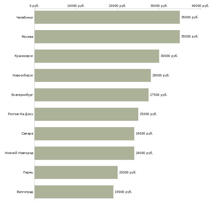 Поиск работы администратор на обработку заявок-Медиана зарплаты для вакансии «администратор на обработку заявок» в других городах