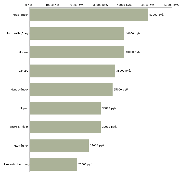 Поиск работы главный эксперт по качеству-Медиана зарплаты для вакансии «главный эксперт по качеству» в других городах