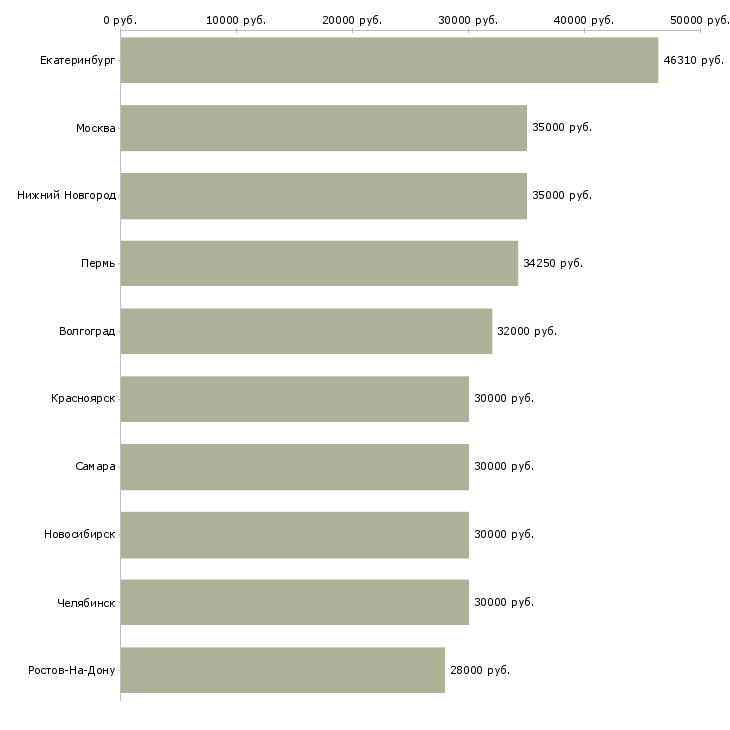 Поиск работы рабочий на пищевое производство-Медиана зарплаты для вакансии «рабочий на пищевое производство» в других городах