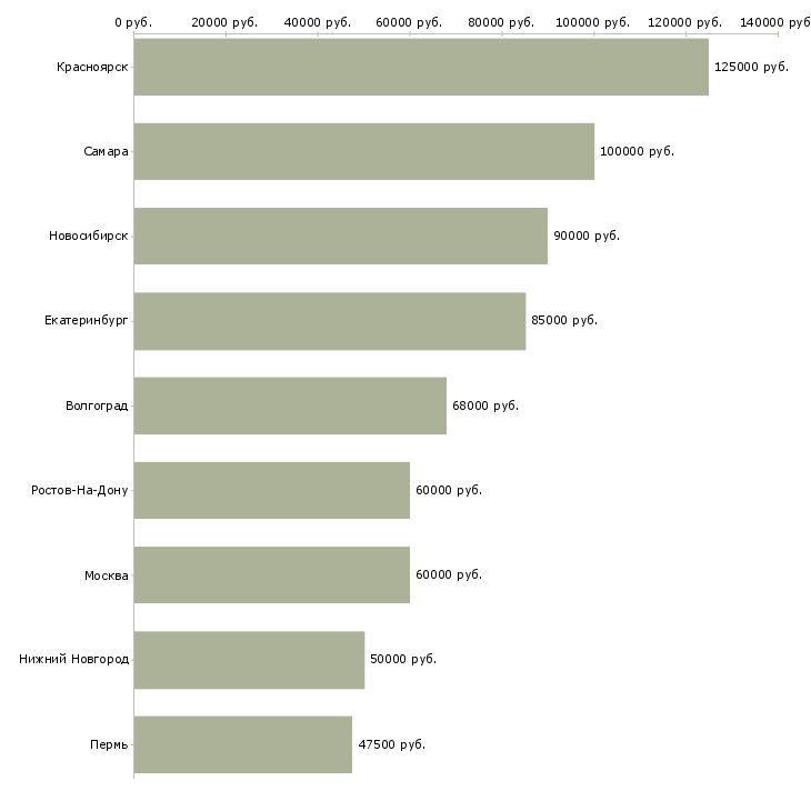 Поиск работы руководитель филиала в регионе-Медиана зарплаты для вакансии «руководитель филиала в регионе» в других городах