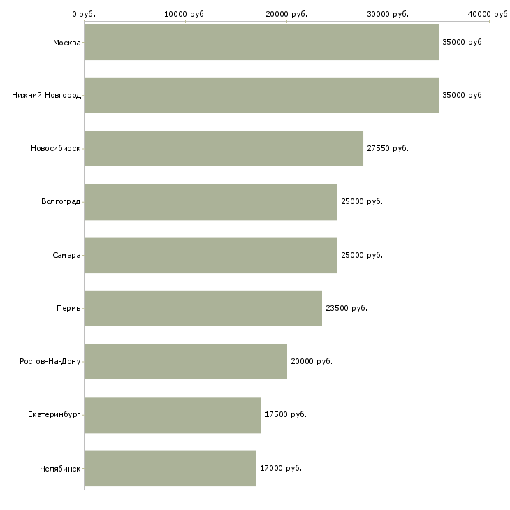 Поиск работы специалист по работе с пенсионерами-Медиана зарплаты для вакансии «специалист по работе с пенсионерами» в других городах