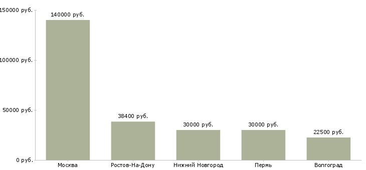 Поиск работы стажёр в отдела продаж-Медиана зарплаты для вакансии «стажёр в отдела продаж» в других городах