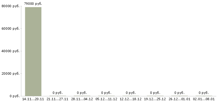 Вакансии руководитель направления по развитию бизнеса в Волгограде - Медиана зарплат руководитель направления по развитию бизнеса в Волгограде за 2 месяца