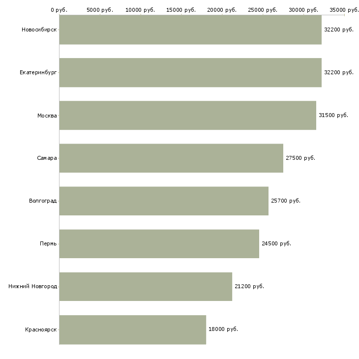 Поиск работы водитель семейный на сменный график-Медиана зарплаты для вакансии «водитель семейный на сменный график» в других городах