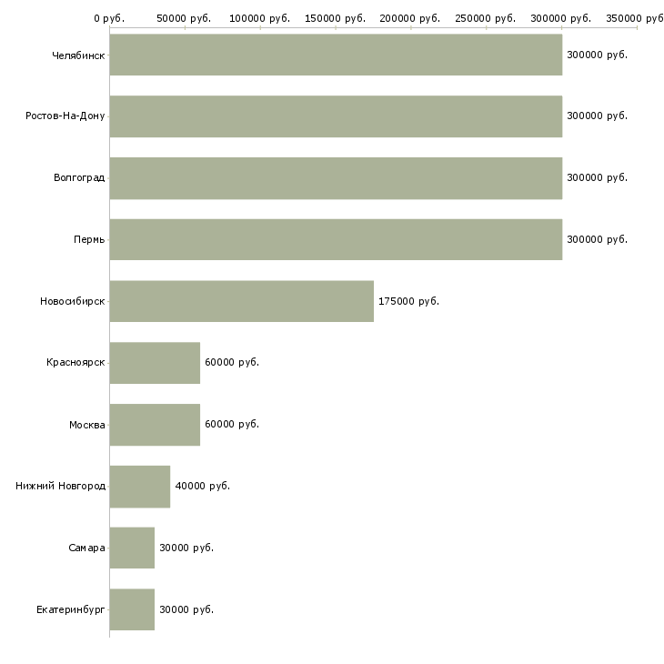 Поиск работы менеджер отдела комплектации-Медиана зарплаты для вакансии «менеджер отдела комплектации» в других городах