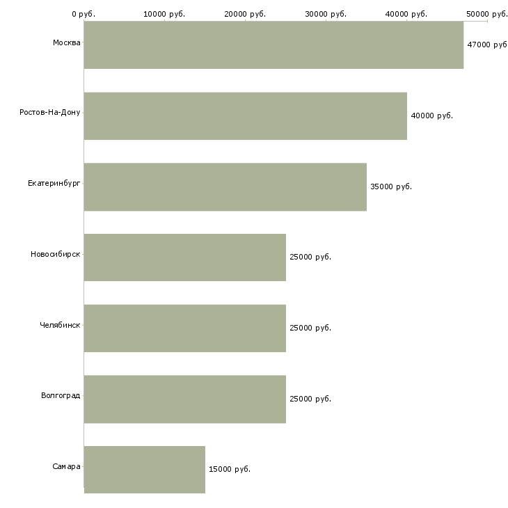 Поиск работы менеджер по государственным закупкам-Медиана зарплаты для вакансии «менеджер по государственным закупкам» в других городах