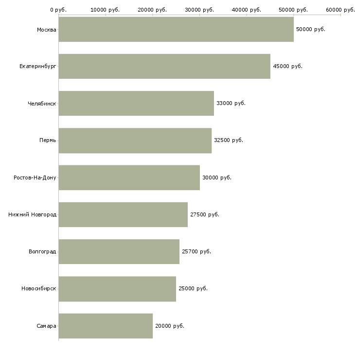 Поиск работы менеджер по продажам упаковки-Медиана зарплаты для вакансии «менеджер по продажам упаковки» в других городах