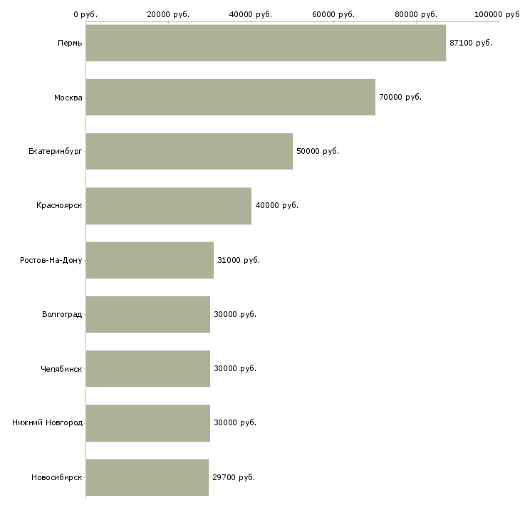 Поиск работы менеджер по реализации готовой продукции-Медиана зарплаты для вакансии «менеджер по реализации готовой продукции» в других городах