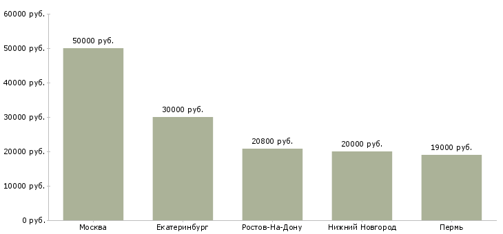 Поиск работы няня с проживанием на лето-Медиана зарплаты для вакансии «няня с проживанием на лето» в других городах