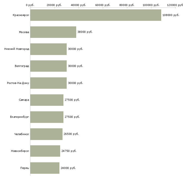 Поиск работы складской разнорабочий-Медиана зарплаты для вакансии «складской разнорабочий» в других городах