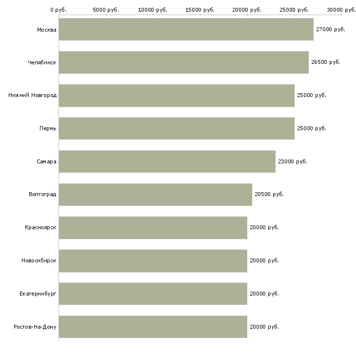 Поиск работы со свободным графиком удаленно-Медиана зарплаты для вакансии «со свободным графиком удаленно» в других городах
