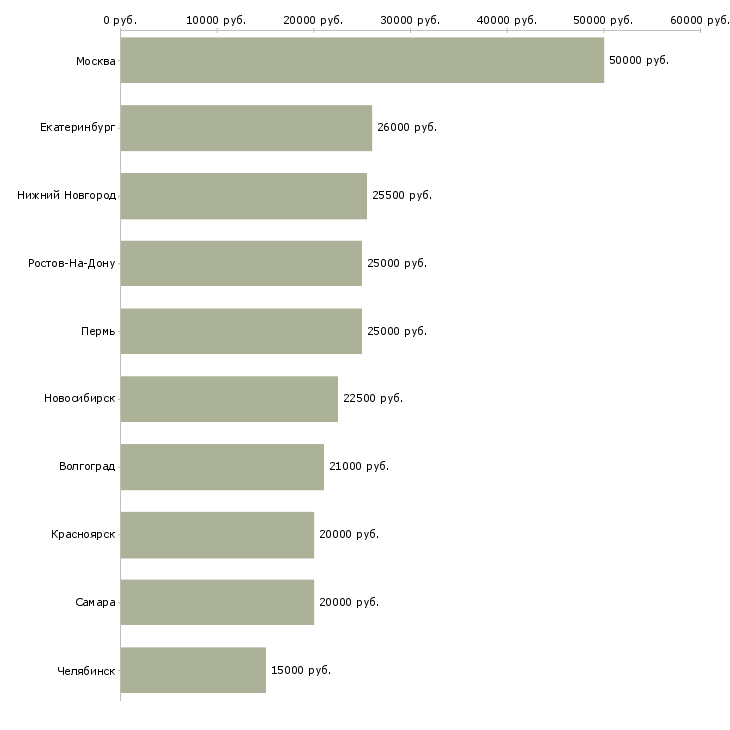 Поиск работы сотрудник для регистрации заявок-Медиана зарплаты для вакансии «сотрудник для регистрации заявок» в других городах