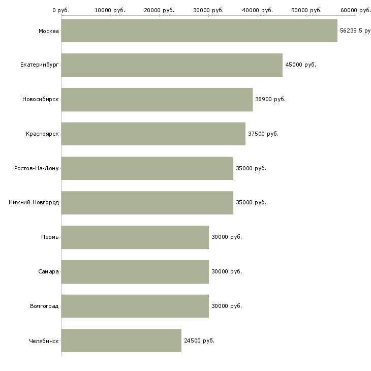Поиск работы специалист по финансовому контролю-Медиана зарплаты для вакансии «специалист по финансовому контролю» в других городах
