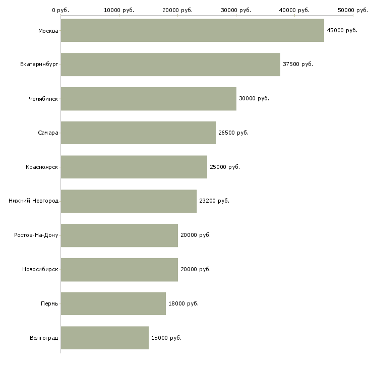 Поиск работы требуется бухгалтер на первичную документацию-Медиана зарплаты для вакансии «требуется бухгалтер на первичную документацию» в других городах