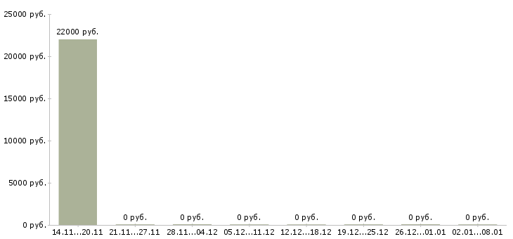 Вакансии продавец аксессуаров для мобильных телефонов в Воронеже - Медиана зарплат продавец аксессуаров для мобильных телефонов в Воронеже за 2 месяца