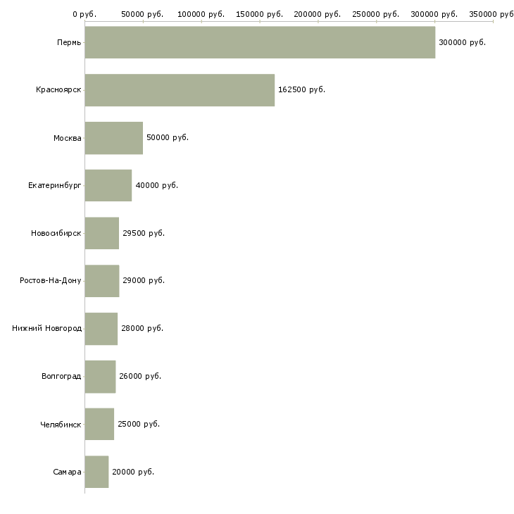 Поиск работы ассистент руководителя офиса-Медиана зарплаты для вакансии «ассистент руководителя офиса» в других городах