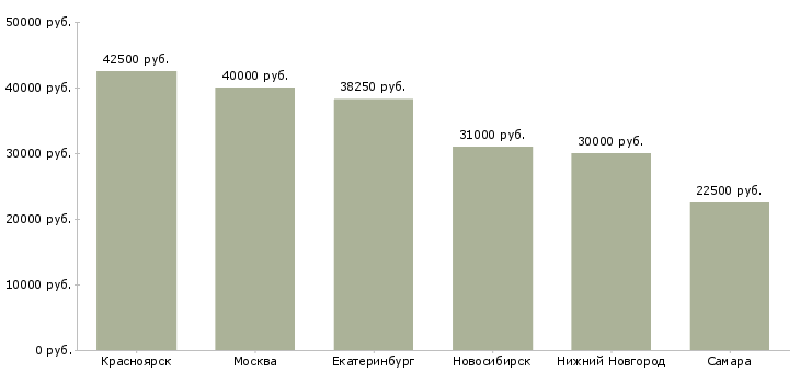 Поиск работы ведущий специалист кредитного отдела-Медиана зарплаты для вакансии «ведущий специалист кредитного отдела» в других городах