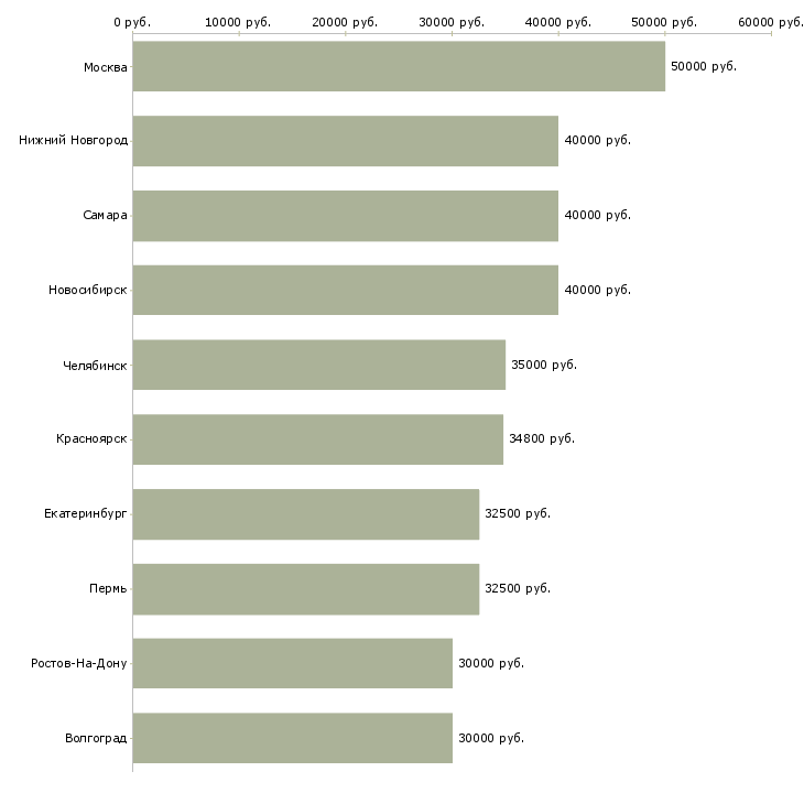 Поиск работы менеджер по развитию партнерской сети-Медиана зарплаты для вакансии «менеджер по развитию партнерской сети» в других городах