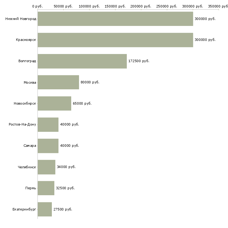 Поиск работы менеджер по управлению рисками-Медиана зарплаты для вакансии «менеджер по управлению рисками» в других городах