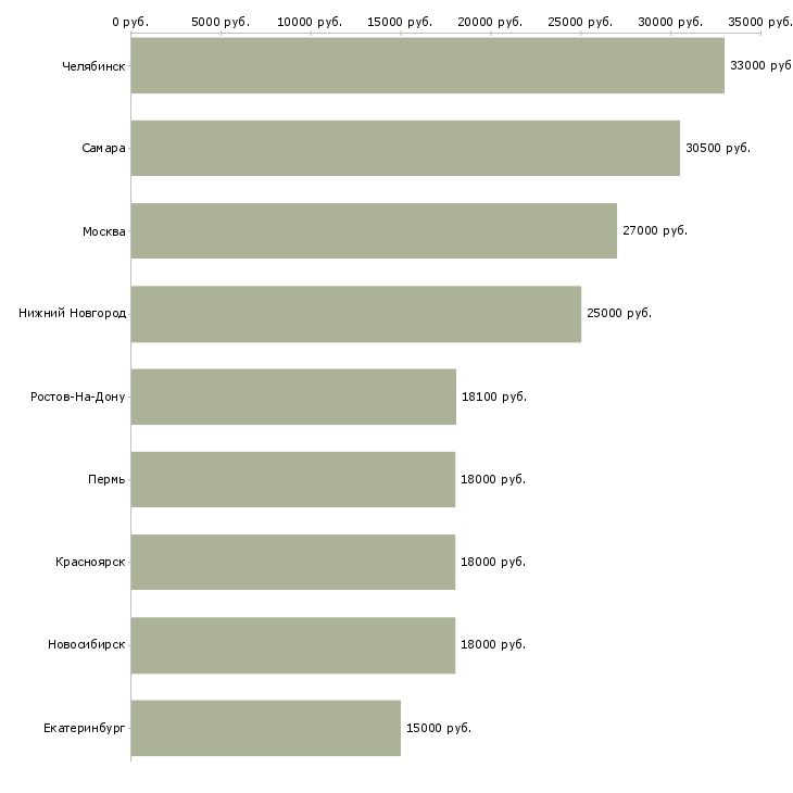 Поиск работы охранник торгового объекта-Медиана зарплаты для вакансии «охранник торгового объекта» в других городах