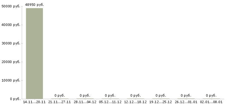 Вакансии менеджер по продажам и логистике в Дмитрове - Медиана зарплат менеджер по продажам и логистике в Дмитрове за 2 месяца