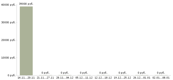 Вакансии обвальщик на мясное производство в Москве - Медиана зарплат обвальщик на мясное производство в Москве за 2 месяца