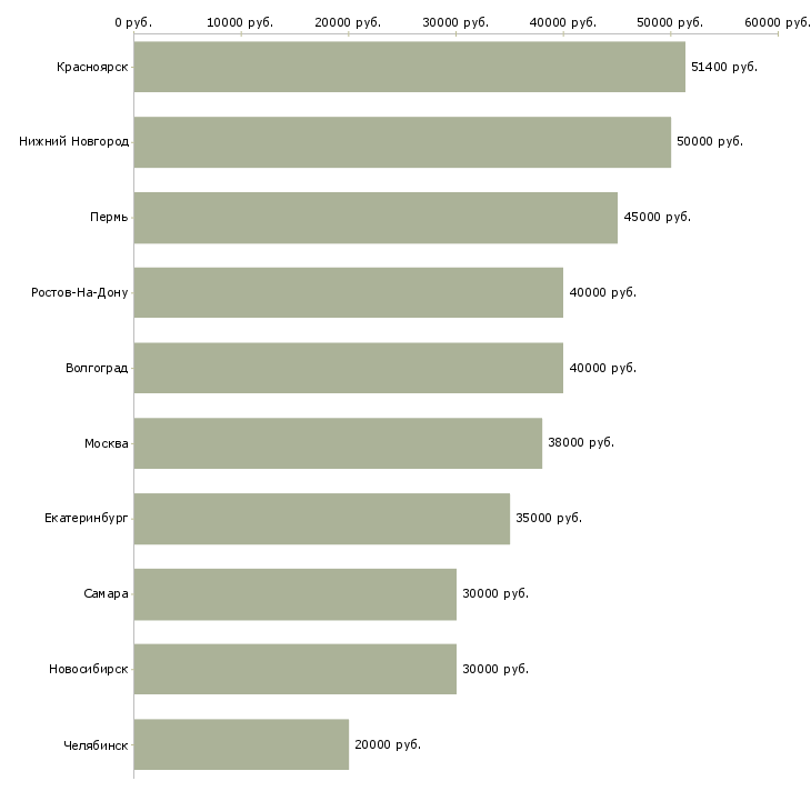 Поиск работы заместитель директора отдела продаж-Медиана зарплаты для вакансии «заместитель директора отдела продаж» в других городах