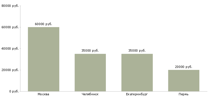 Поиск работы инженер по специальности пгс-Медиана зарплаты для вакансии «инженер по специальности пгс» в других городах