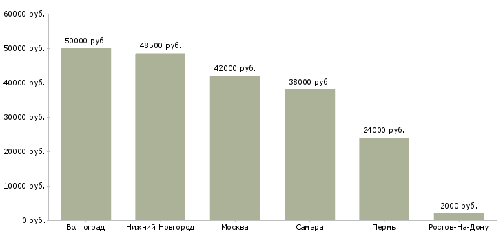 Поиск работы комплектовщик на склад обуви-Медиана зарплаты для вакансии «комплектовщик на склад обуви» в других городах