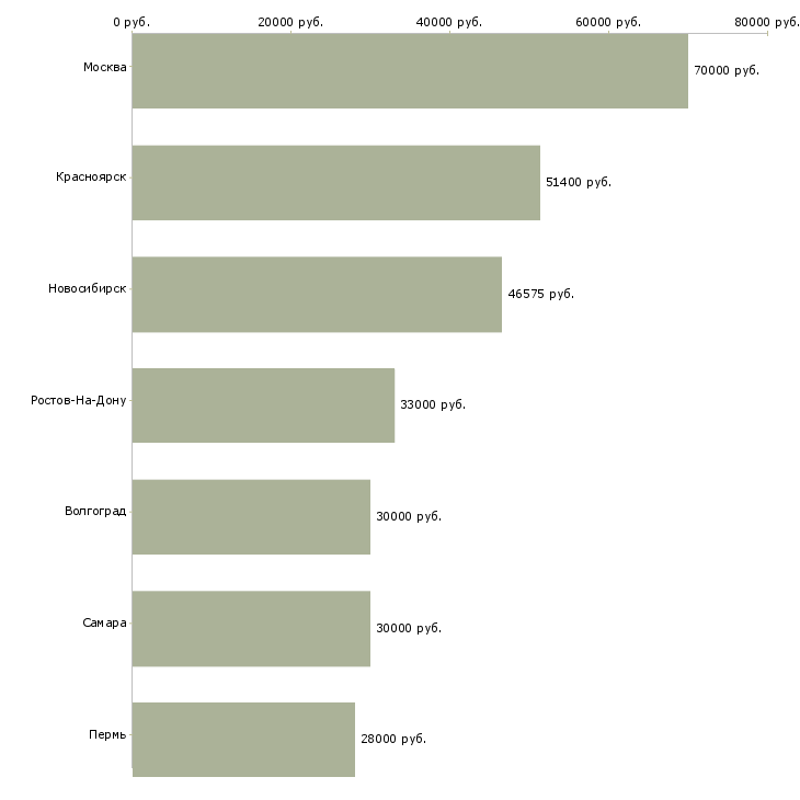 Поиск работы начальник отдела финансового учета-Медиана зарплаты для вакансии «начальник отдела финансового учета» в других городах
