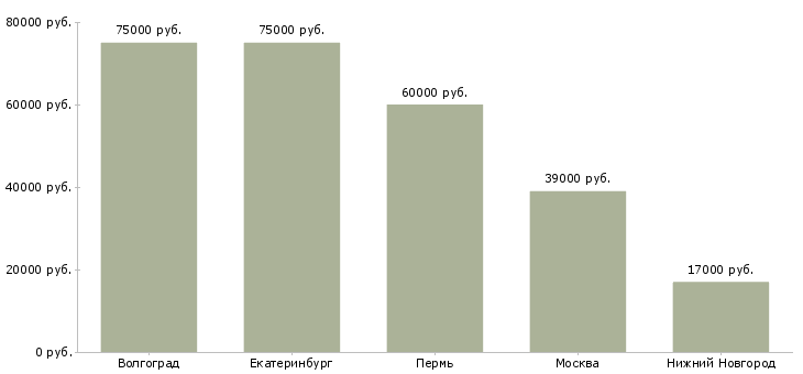 Поиск работы обвальщик на мясное производство-Медиана зарплаты для вакансии «обвальщик на мясное производство» в других городах