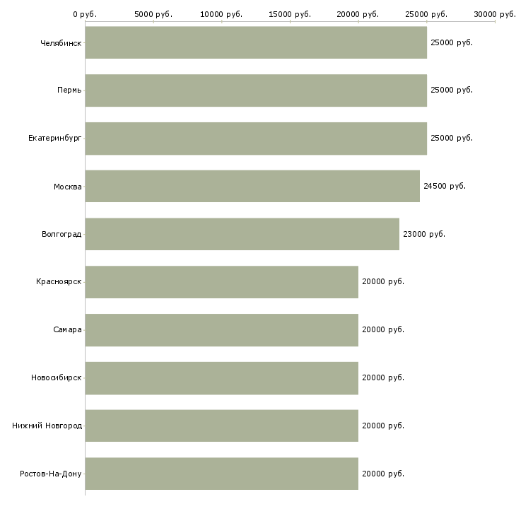 Поиск работы официальный заработок в интернете-Медиана зарплаты для вакансии «официальный заработок в интернете» в других городах